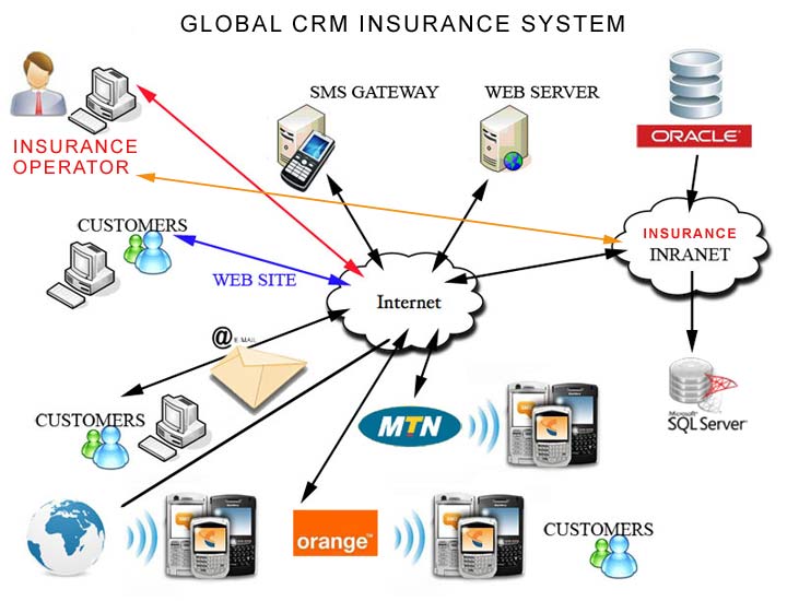 Global Crm Insurance System